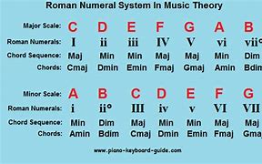 Image result for A# Piano Chord