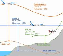Image result for What Does MSL Stand for in Aviation