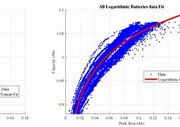 Image result for Battery Capacity Graph