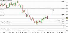 Copper Price Outlook Looking For A Test Of The Weekly