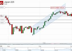 Image result for Nikkei 225 Live Chart