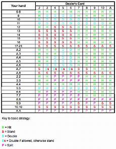 Vegas Blackjack Free Game Payouts Amp Strategy Charts