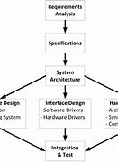 Image result for Embedded System Design Process