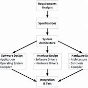 Image result for Embedded System Architecture Design