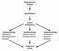 Image result for Embedded System Architecture