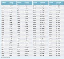 Image result for Gram to Pound Ratio Chart