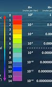 Image result for Water Level Scale