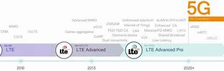 Image result for LTE Evolution
