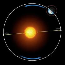 Image result for Orbit of the Earth Diagram