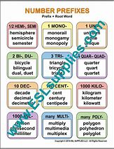 Image result for Numerical Prefixes Chart