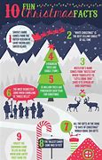 Image result for 10 Facts About Christmas