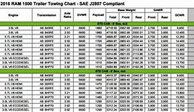 Image result for Ram 1500 Towing Chart