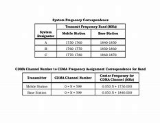 Image result for CDMA2000 Frequency Bands