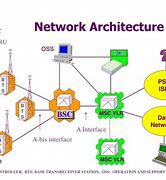 Image result for GSM Network Architecture Sinhl
