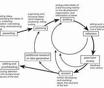 Image result for Writing Process Diagram