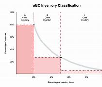 Image result for ABC Model Inventory