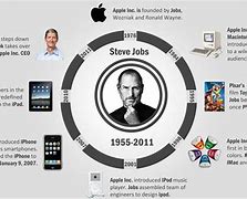 Image result for Steve Jobs Infographics
