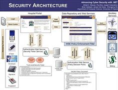 Image result for Overall Security Architecture Structure Diagram
