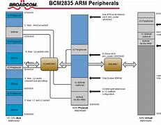 Image result for ARMv8 Instruction Cycle