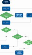 Image result for How to Make a Flow Chart