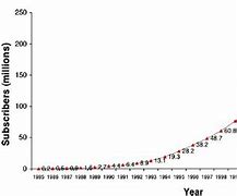 Image result for American Cell Phone Subscriber Growth Chart
