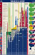 Image result for Us History Timeline