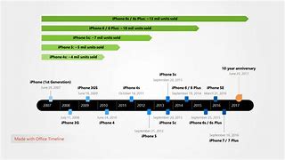 Image result for iPhone 11. Timeline