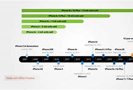 Image result for iPhone Timeline PC