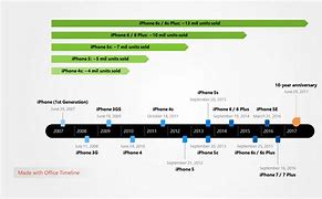 Image result for Apple iOS Timeline