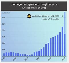 Image result for Vinyl Record Sales Statistics