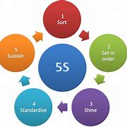 Image result for 5S Chart in English