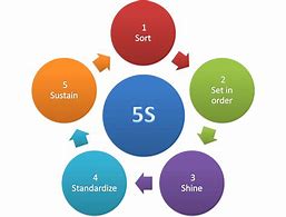 Image result for Good 5S Examples
