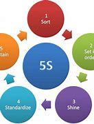 Image result for Lean 5S Standardize Example