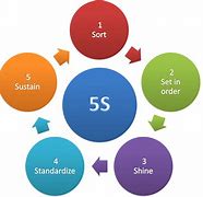 Image result for The 5S System