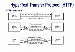 Image result for HTTP Protocol Context