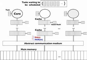 Image result for Individual Core/Memory