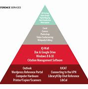 Image result for Technology Pyramid