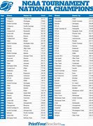 Image result for NCAA Football National Championships List