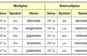 Image result for Multiples and Submultiples