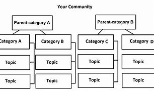 Image result for Community Structure