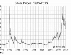 Image result for Silver Yearly Chart