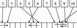 Image result for Sequential Access Memory