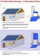 Image result for Sore Solar Power
