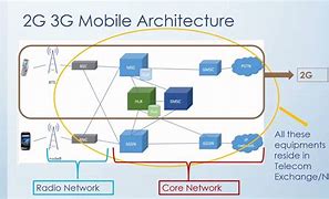 Image result for Basic Architecture of 2G