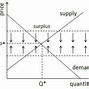 Image result for Supply and Demand Curve Chart