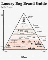 Image result for luxury brand pyramid fashion