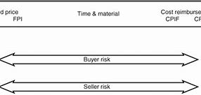 Image result for Contract Types PMI