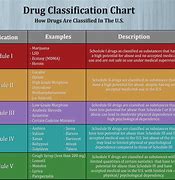 Image result for Category of Drugs