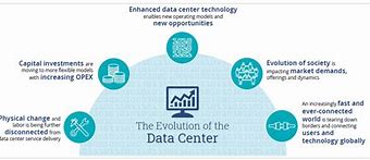 Image result for Evolution Chart of Data Center