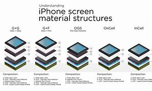 Image result for iPhone Display Screen